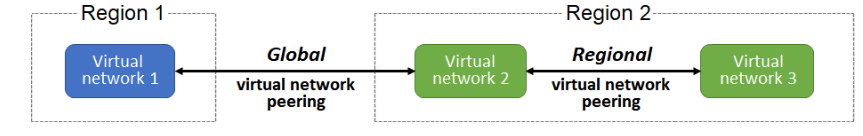 vnet peering ilustration