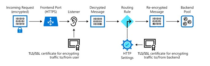 tls ssl termination