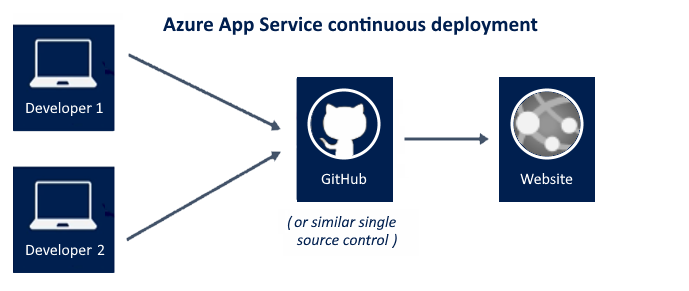 azure app service cd