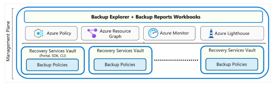 azure backup