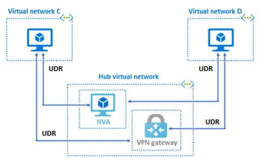 vnet peering illustration