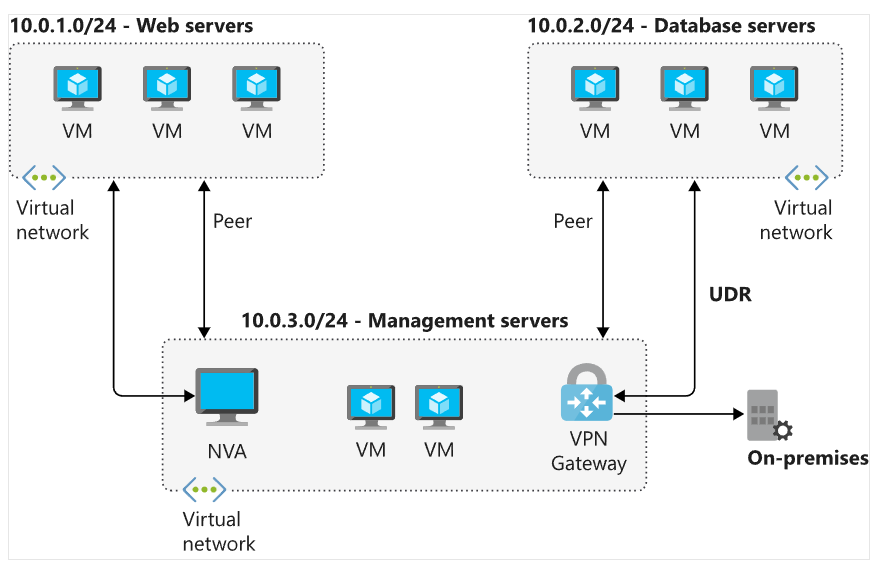vnet peering and service chaining