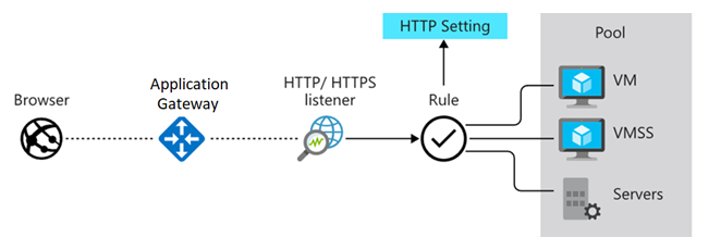 application gw illustration