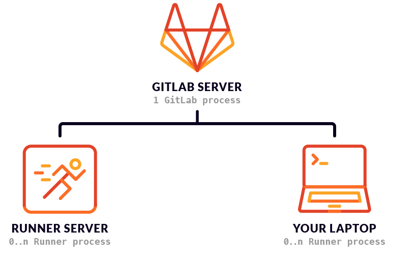 Gitlab