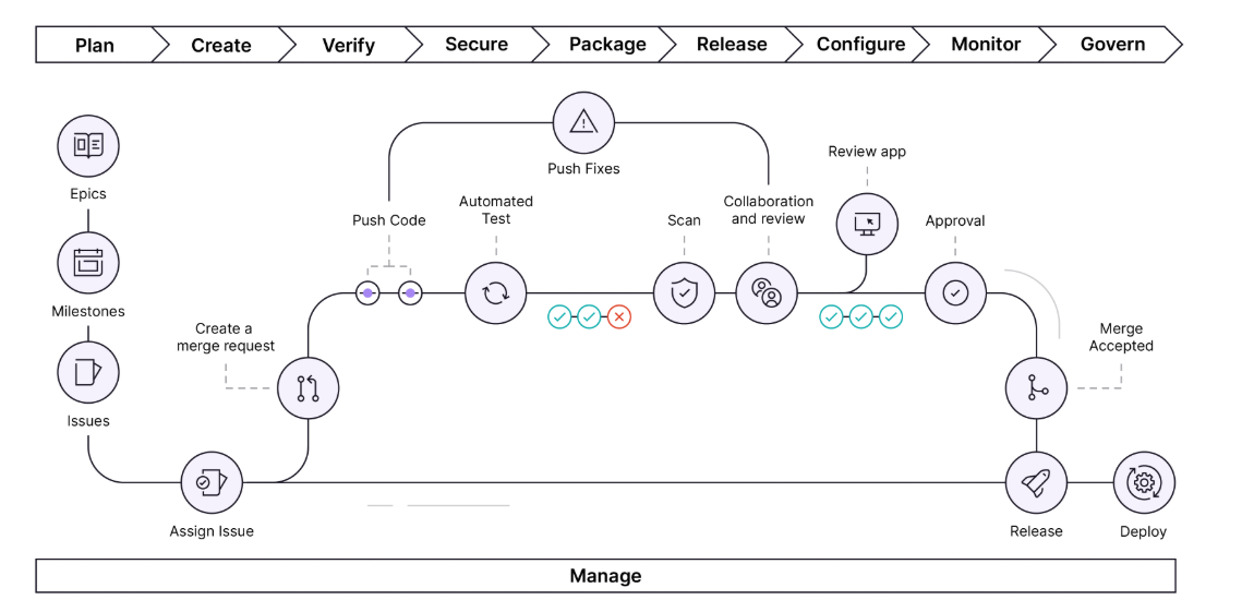 Gitlab Overview