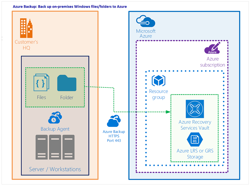 azure backup illustration