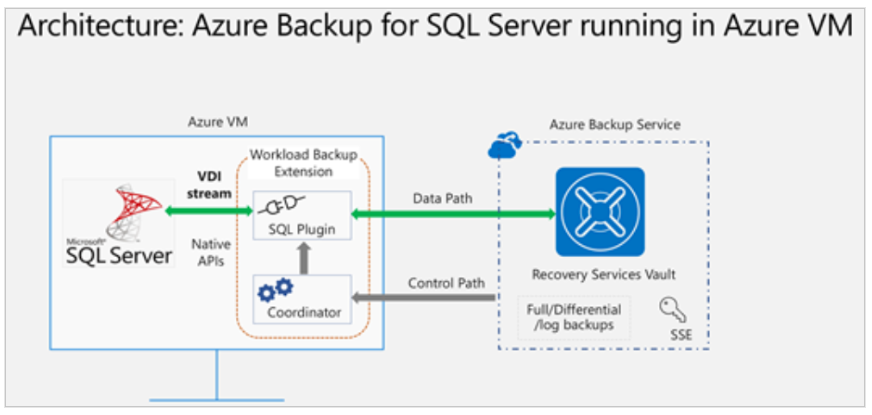 azure backup